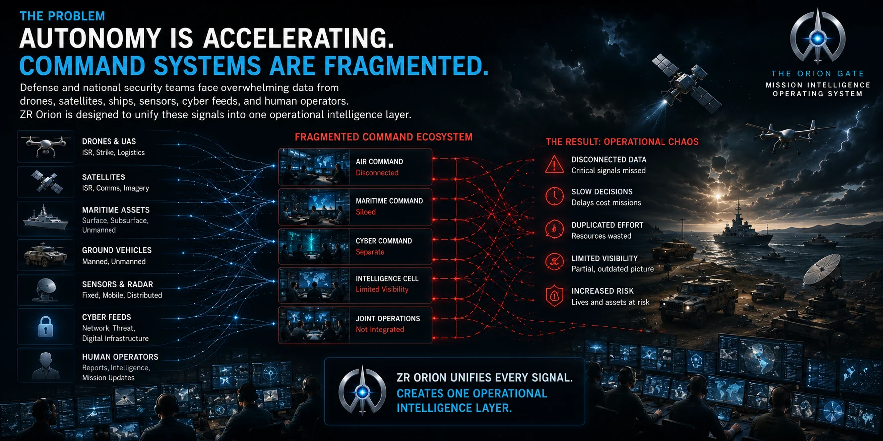 ZR Orion problem visual showing fragmented command systems and operational chaos