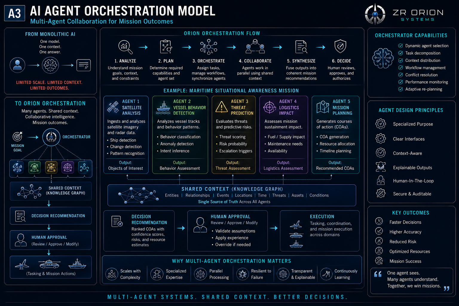 AI Agent Orchestration