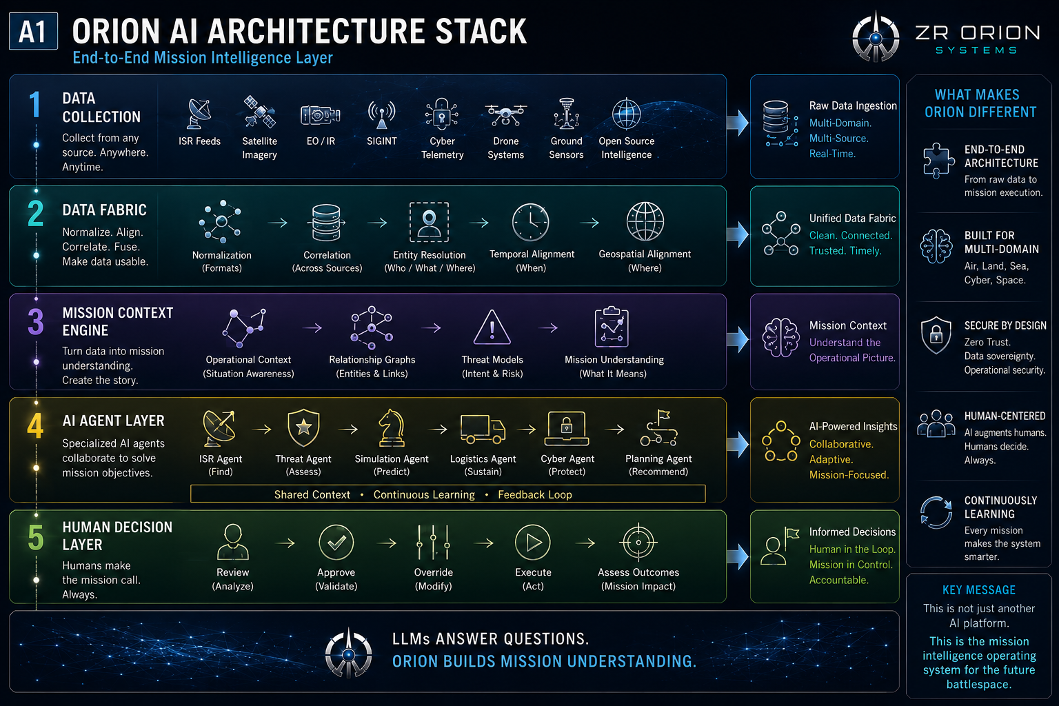 ZR Orion AI Architecture Stack