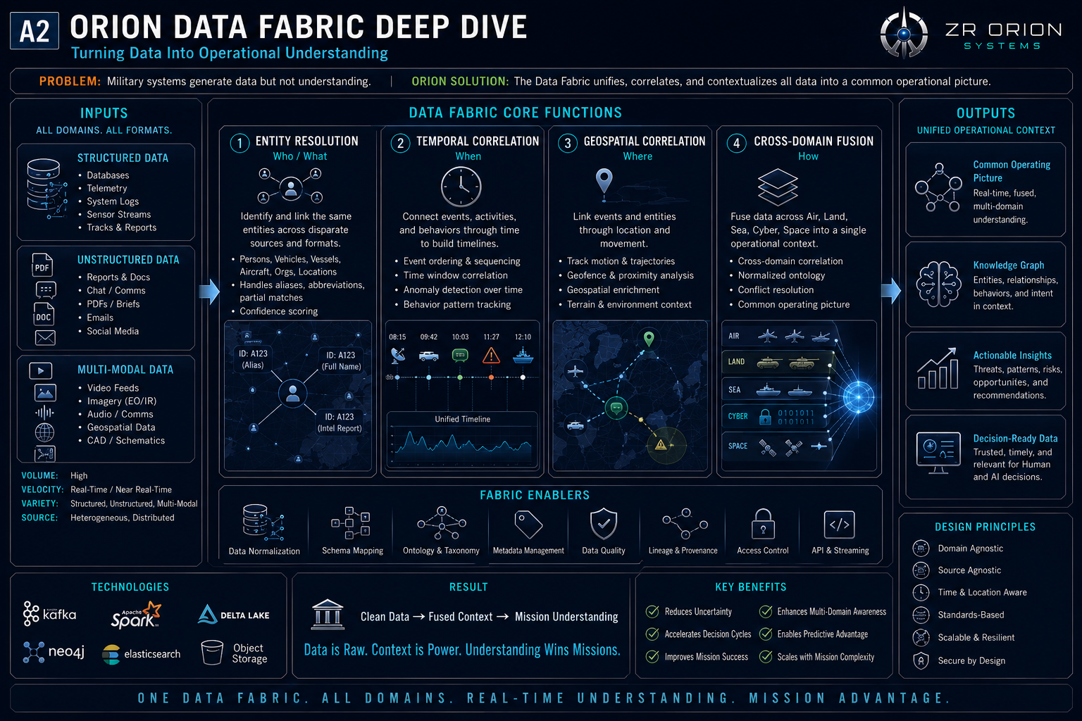 Orion Data Fabric Deep Dive