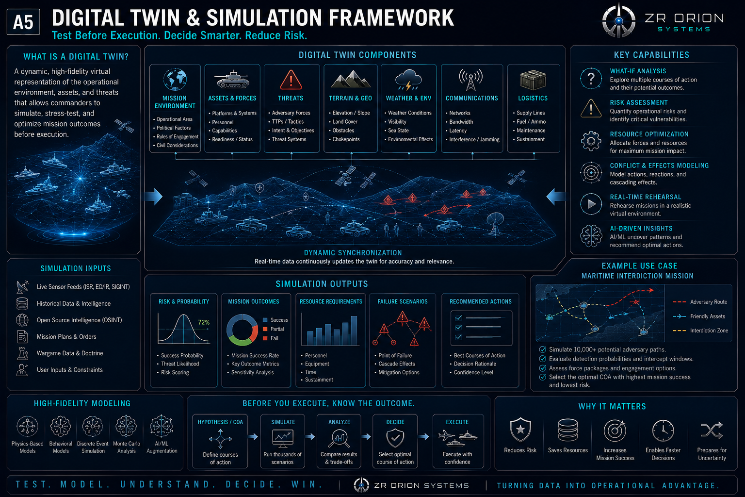 Digital Twin and Simulation Framework