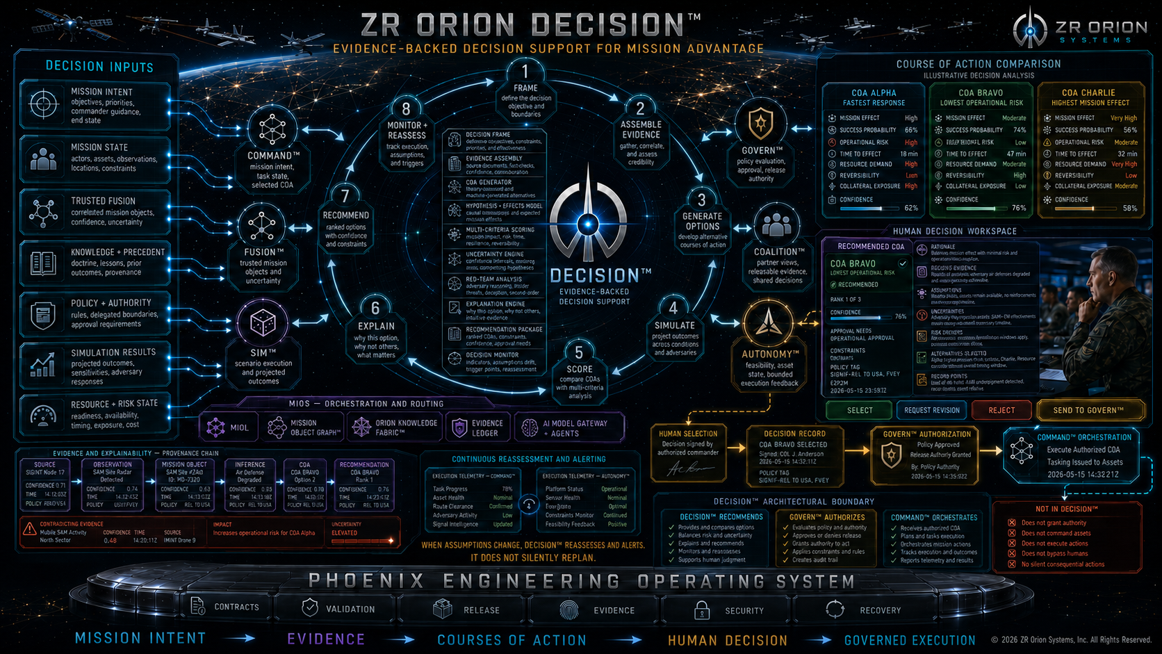 Decision™ architecture visual