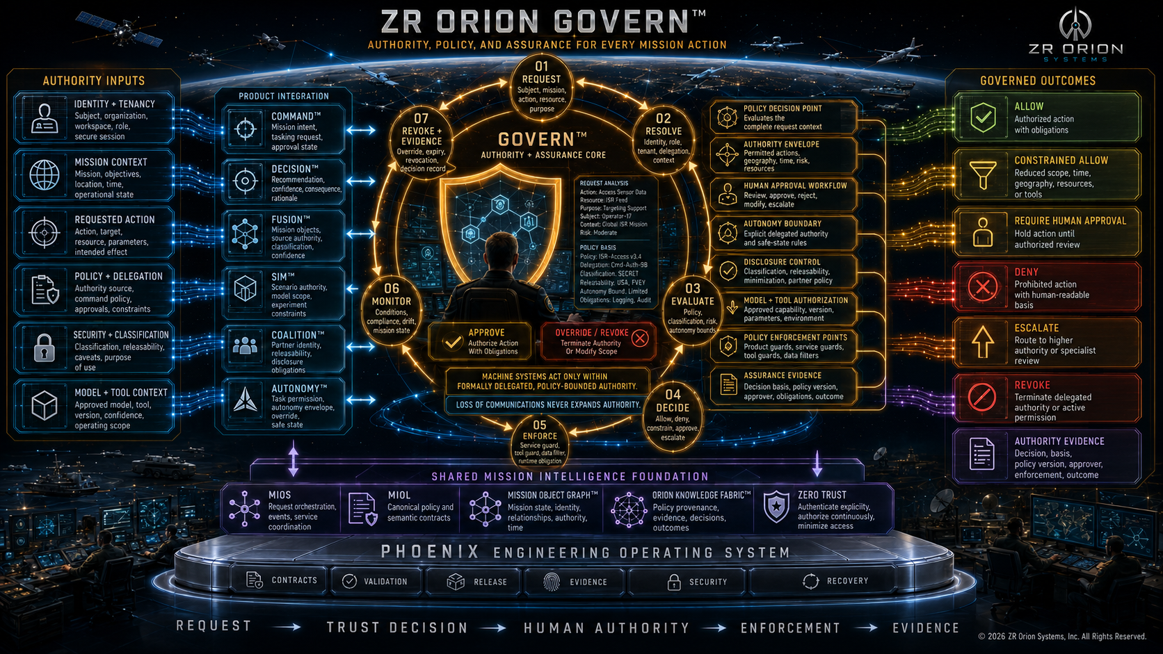 Govern™ human-centered authority and product-integration view