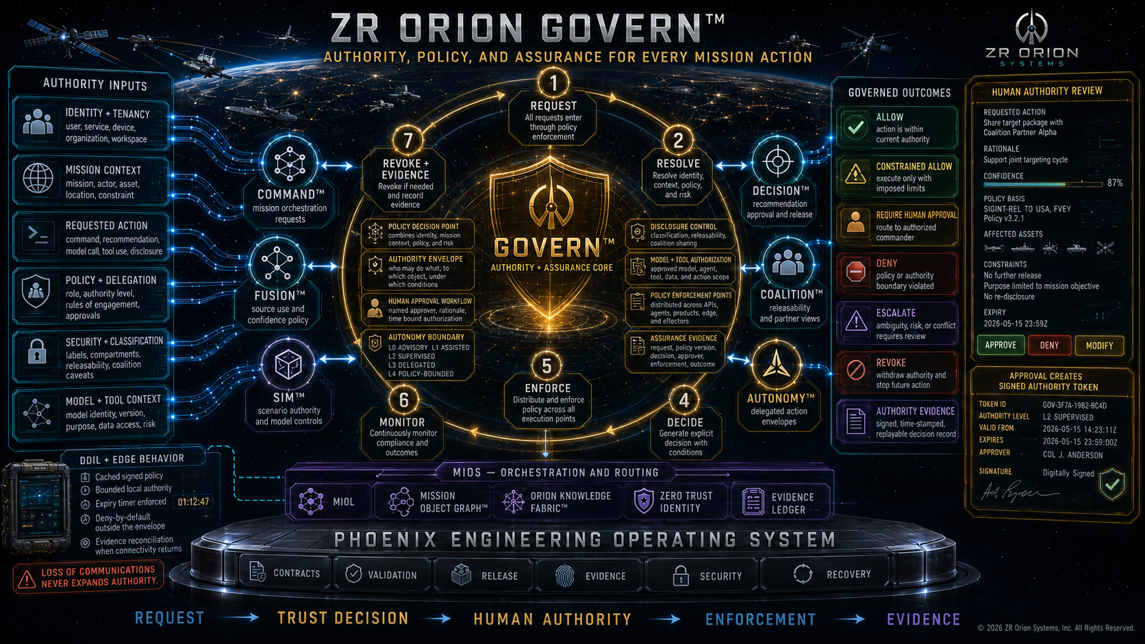 Govern™ systems architecture, human authority review, DDIL behavior, and enforcement outcomes