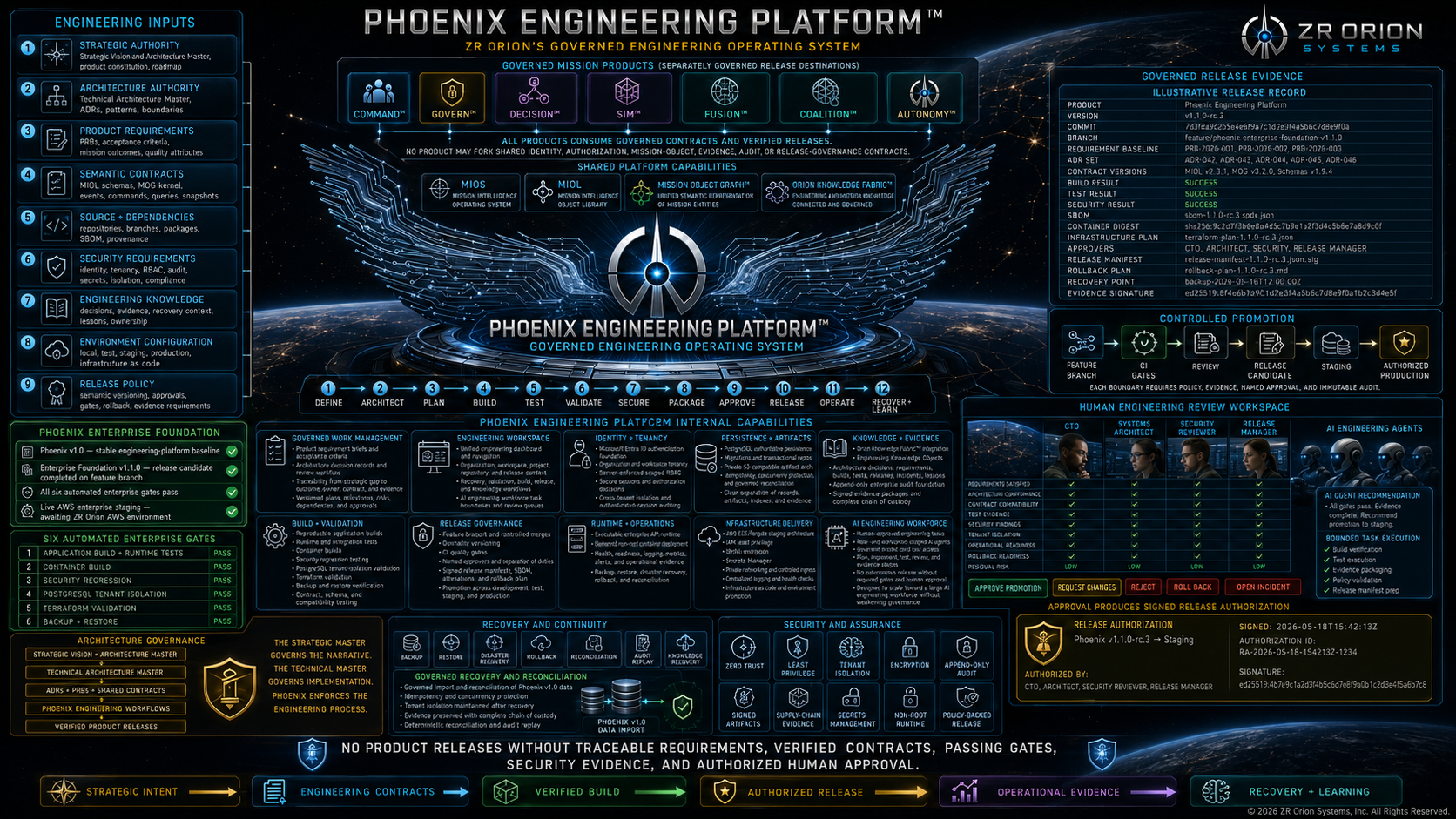Phoenix Engineering Platform™ architecture visual