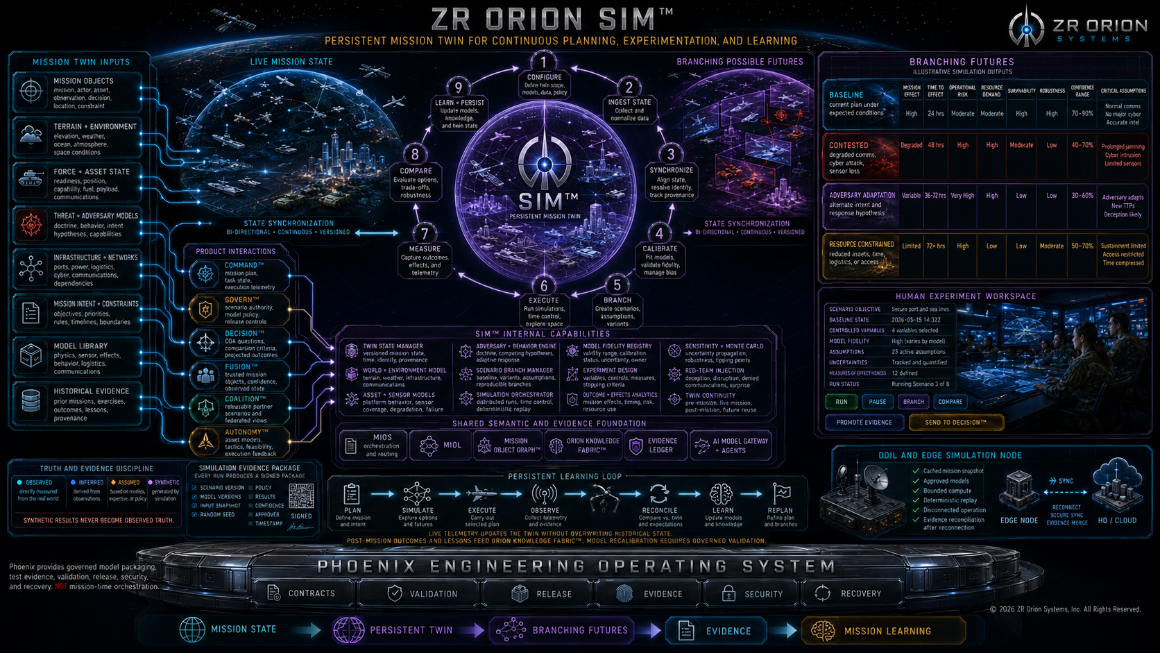 SIM™ architecture visual