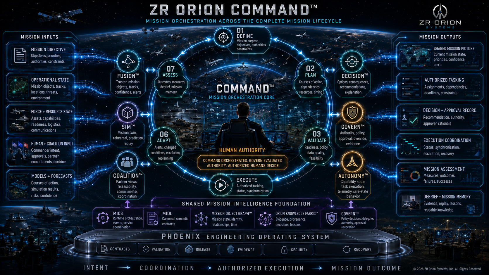 How ZR Orion products work as one governed Mission Intelligence system